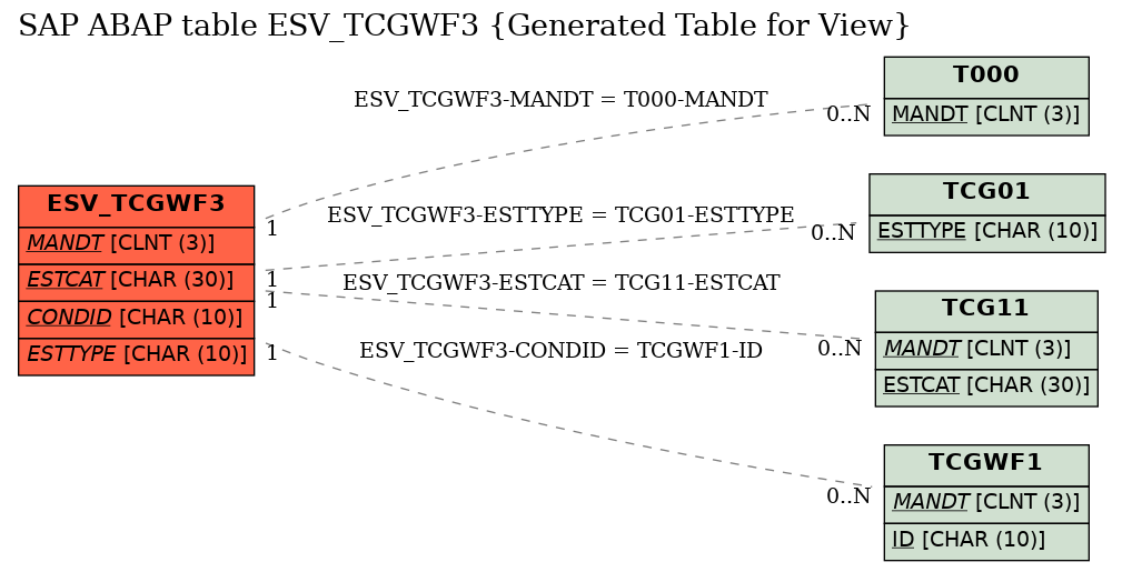 E-R Diagram for table ESV_TCGWF3 (Generated Table for View)