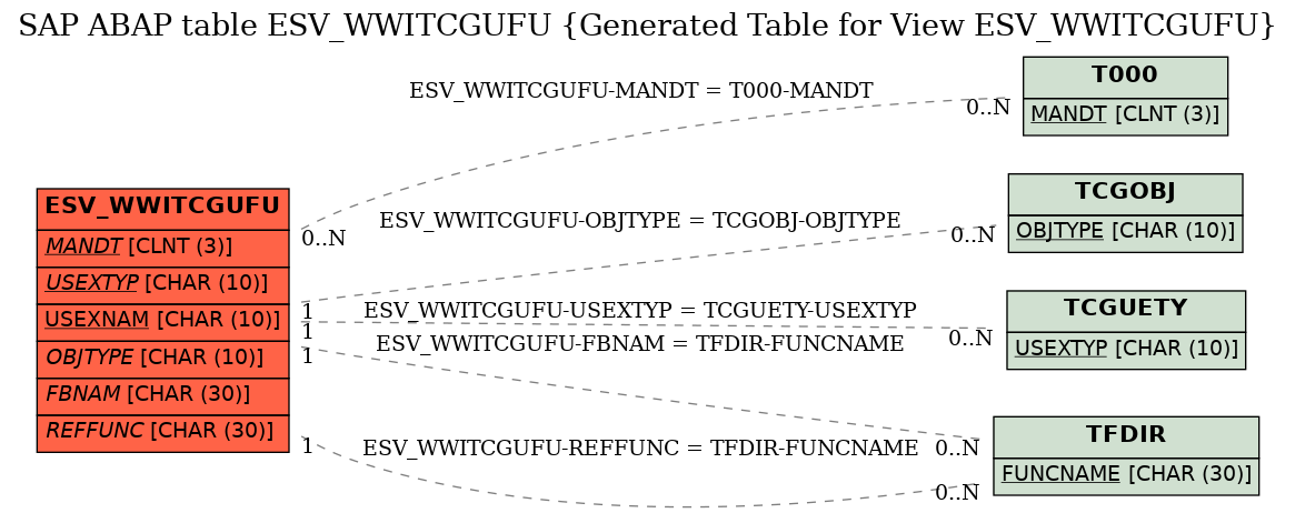 E-R Diagram for table ESV_WWITCGUFU (Generated Table for View ESV_WWITCGUFU)