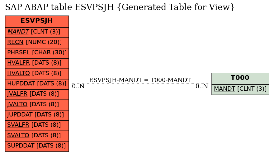 E-R Diagram for table ESVPSJH (Generated Table for View)