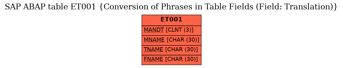 E-R Diagram for table ET001 (Conversion of Phrases in Table Fields (Field: Translation))