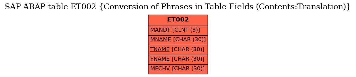 E-R Diagram for table ET002 (Conversion of Phrases in Table Fields (Contents:Translation))