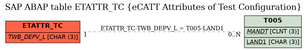 E-R Diagram for table ETATTR_TC (eCATT Attributes of Test Configuration)