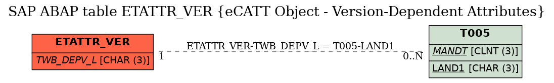 E-R Diagram for table ETATTR_VER (eCATT Object - Version-Dependent Attributes)