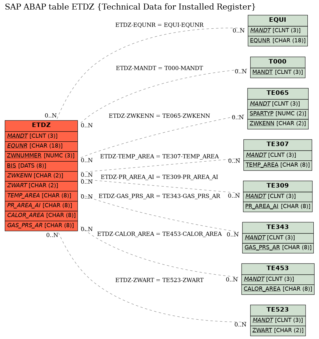 E-R Diagram for table ETDZ (Technical Data for Installed Register)