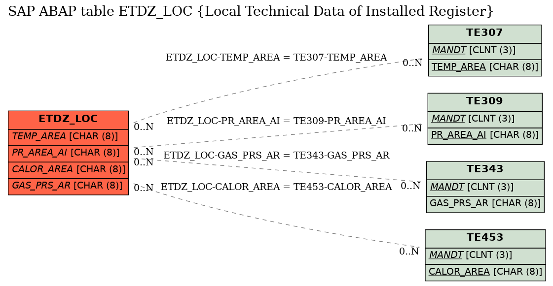 E-R Diagram for table ETDZ_LOC (Local Technical Data of Installed Register)