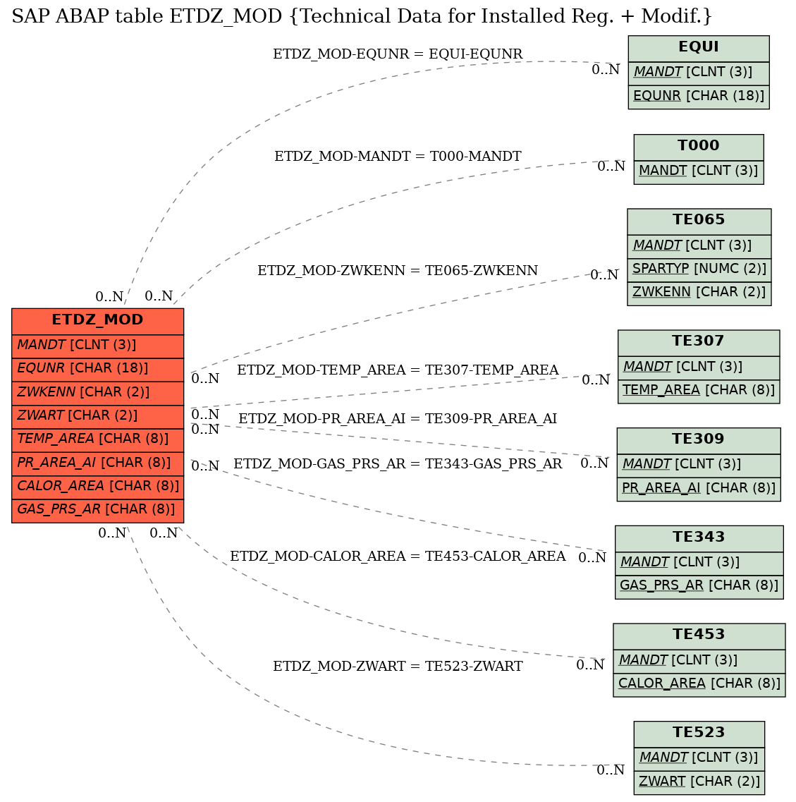 E-R Diagram for table ETDZ_MOD (Technical Data for Installed Reg. + Modif.)