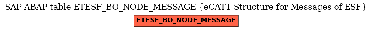 E-R Diagram for table ETESF_BO_NODE_MESSAGE (eCATT Structure for Messages of ESF)