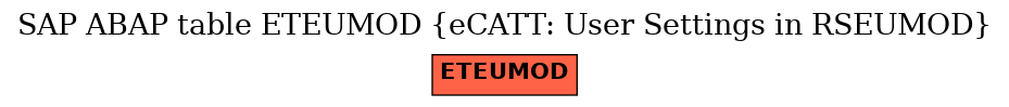 E-R Diagram for table ETEUMOD (eCATT: User Settings in RSEUMOD)