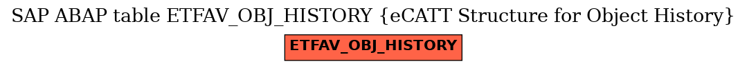E-R Diagram for table ETFAV_OBJ_HISTORY (eCATT Structure for Object History)