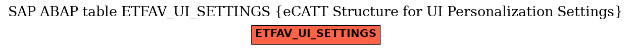 E-R Diagram for table ETFAV_UI_SETTINGS (eCATT Structure for UI Personalization Settings)