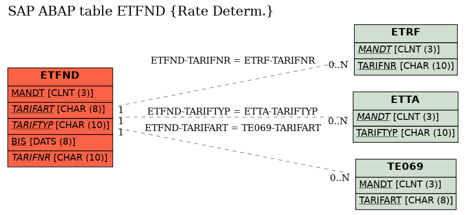 E-R Diagram for table ETFND (Rate Determ.)