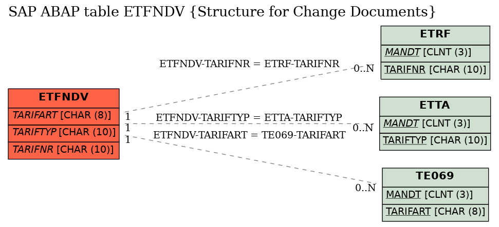 E-R Diagram for table ETFNDV (Structure for Change Documents)