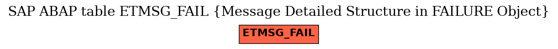 E-R Diagram for table ETMSG_FAIL (Message Detailed Structure in FAILURE Object)