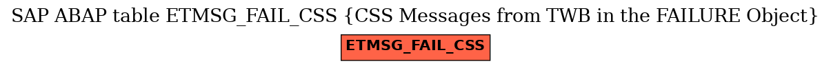 E-R Diagram for table ETMSG_FAIL_CSS (CSS Messages from TWB in the FAILURE Object)