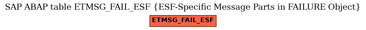 E-R Diagram for table ETMSG_FAIL_ESF (ESF-Specific Message Parts in FAILURE Object)