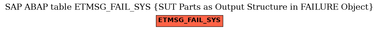 E-R Diagram for table ETMSG_FAIL_SYS (SUT Parts as Output Structure in FAILURE Object)