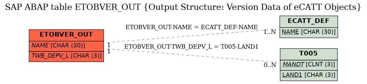 E-R Diagram for table ETOBVER_OUT (Output Structure: Version Data of eCATT Objects)