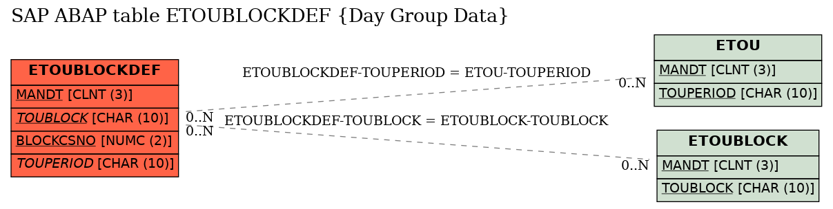 E-R Diagram for table ETOUBLOCKDEF (Day Group Data)