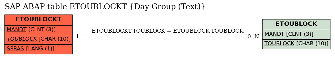 E-R Diagram for table ETOUBLOCKT (Day Group (Text))
