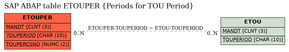 E-R Diagram for table ETOUPER (Periods for TOU Period)