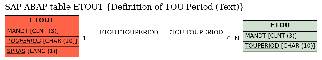 E-R Diagram for table ETOUT (Definition of TOU Period (Text))