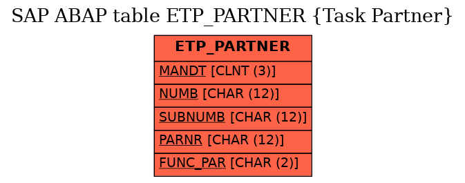 E-R Diagram for table ETP_PARTNER (Task Partner)