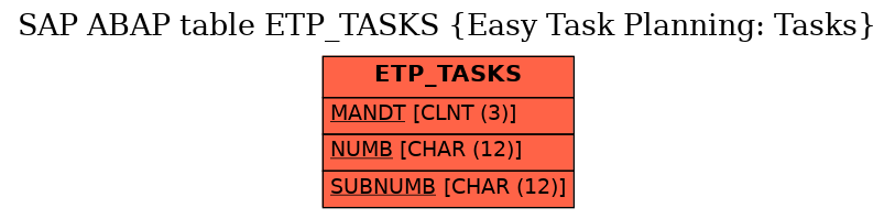 E-R Diagram for table ETP_TASKS (Easy Task Planning: Tasks)