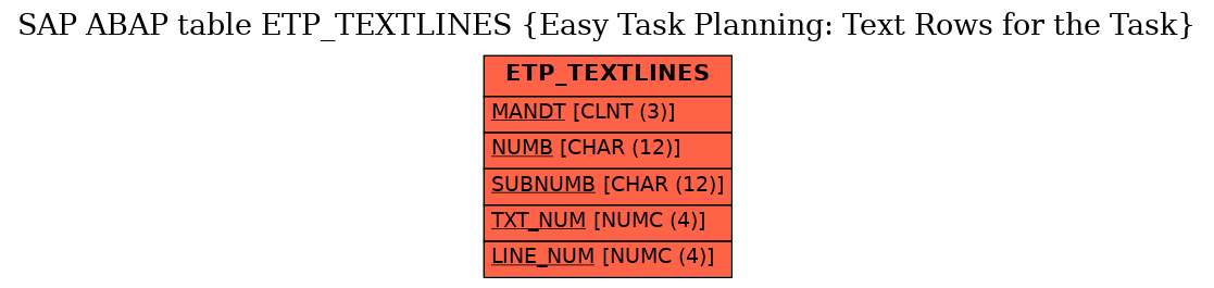 E-R Diagram for table ETP_TEXTLINES (Easy Task Planning: Text Rows for the Task)