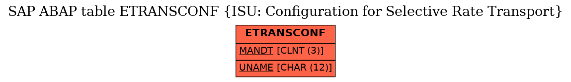 E-R Diagram for table ETRANSCONF (ISU: Configuration for Selective Rate Transport)