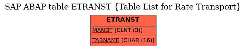 E-R Diagram for table ETRANST (Table List for Rate Transport)