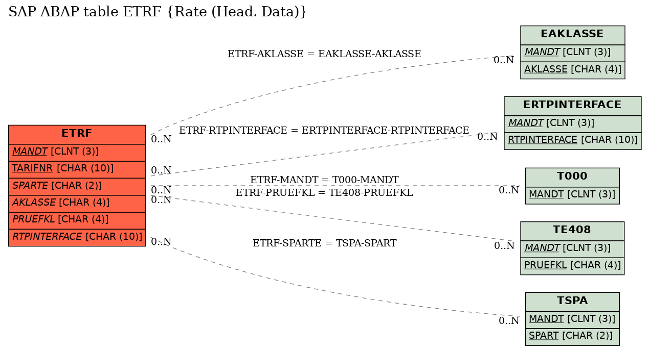 E-R Diagram for table ETRF (Rate (Head. Data))