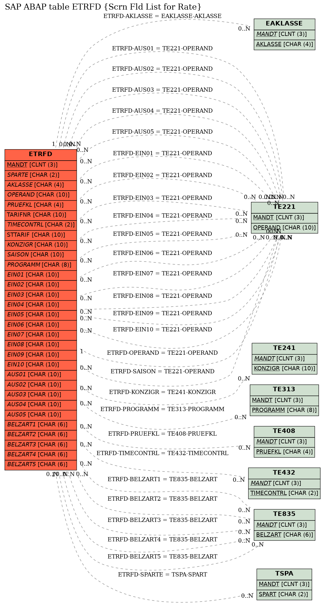 E-R Diagram for table ETRFD (Scrn Fld List for Rate)