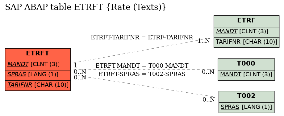 E-R Diagram for table ETRFT (Rate (Texts))