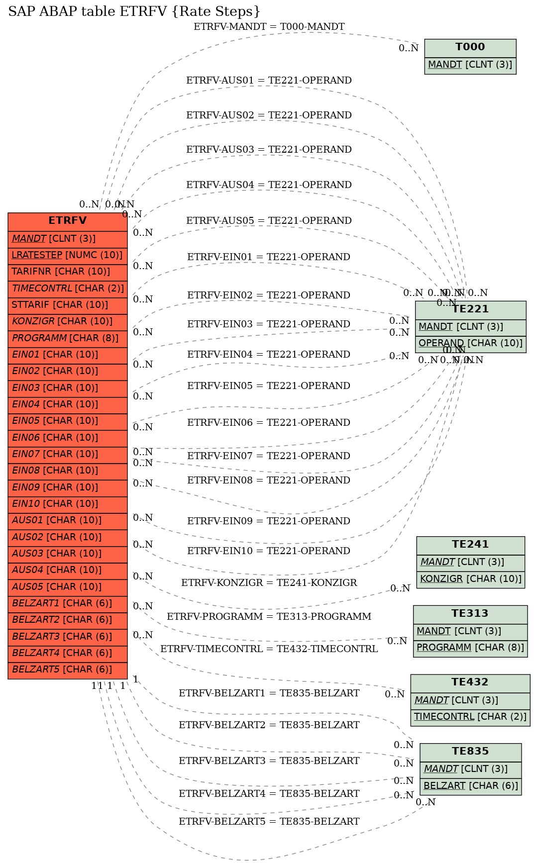 E-R Diagram for table ETRFV (Rate Steps)