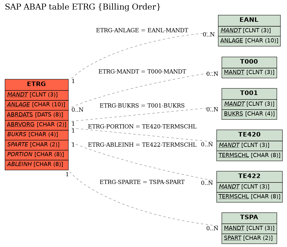 E-R Diagram for table ETRG (Billing Order)