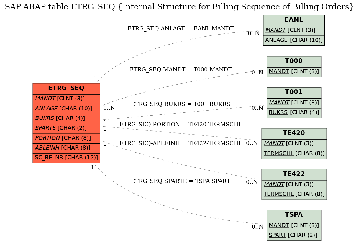 E-R Diagram for table ETRG_SEQ (Internal Structure for Billing Sequence of Billing Orders)