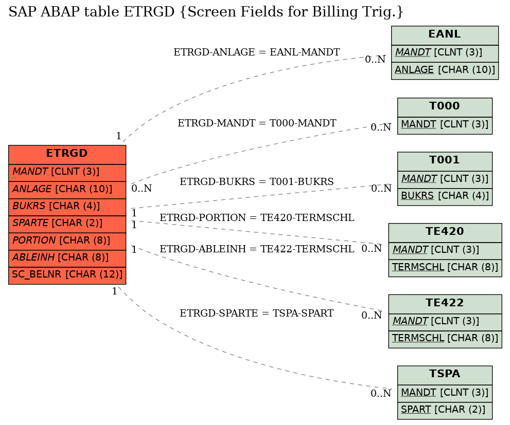 E-R Diagram for table ETRGD (Screen Fields for Billing Trig.)