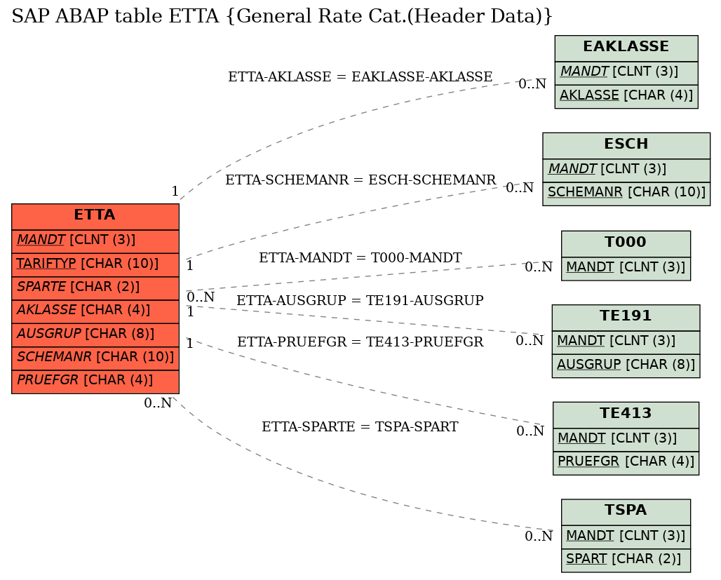 E-R Diagram for table ETTA (General Rate Cat.(Header Data))