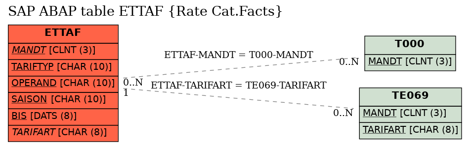 E-R Diagram for table ETTAF (Rate Cat.Facts)