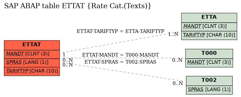 E-R Diagram for table ETTAT (Rate Cat.(Texts))