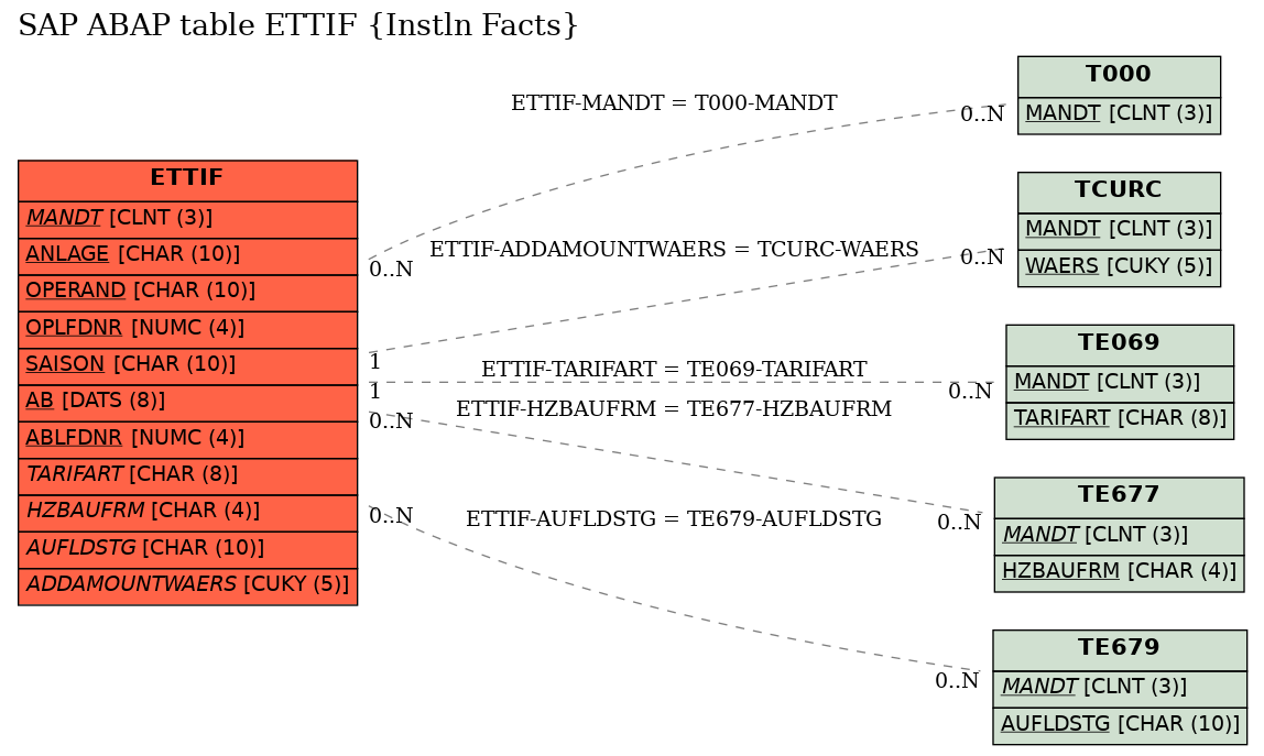 E-R Diagram for table ETTIF (Instln Facts)