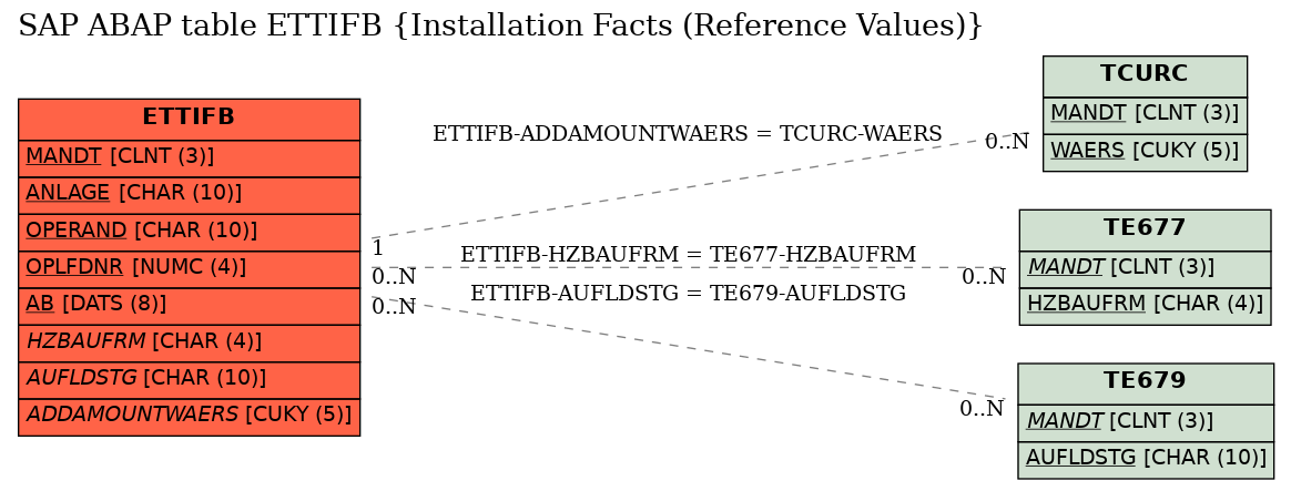 E-R Diagram for table ETTIFB (Installation Facts (Reference Values))