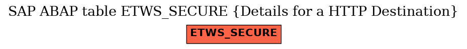 E-R Diagram for table ETWS_SECURE (Details for a HTTP Destination)