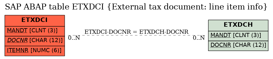 E-R Diagram for table ETXDCI (External tax document: line item info)