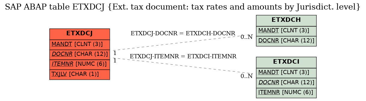 E-R Diagram for table ETXDCJ (Ext. tax document: tax rates and amounts by Jurisdict. level)