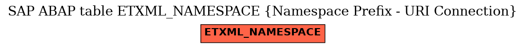 E-R Diagram for table ETXML_NAMESPACE (Namespace Prefix - URI Connection)