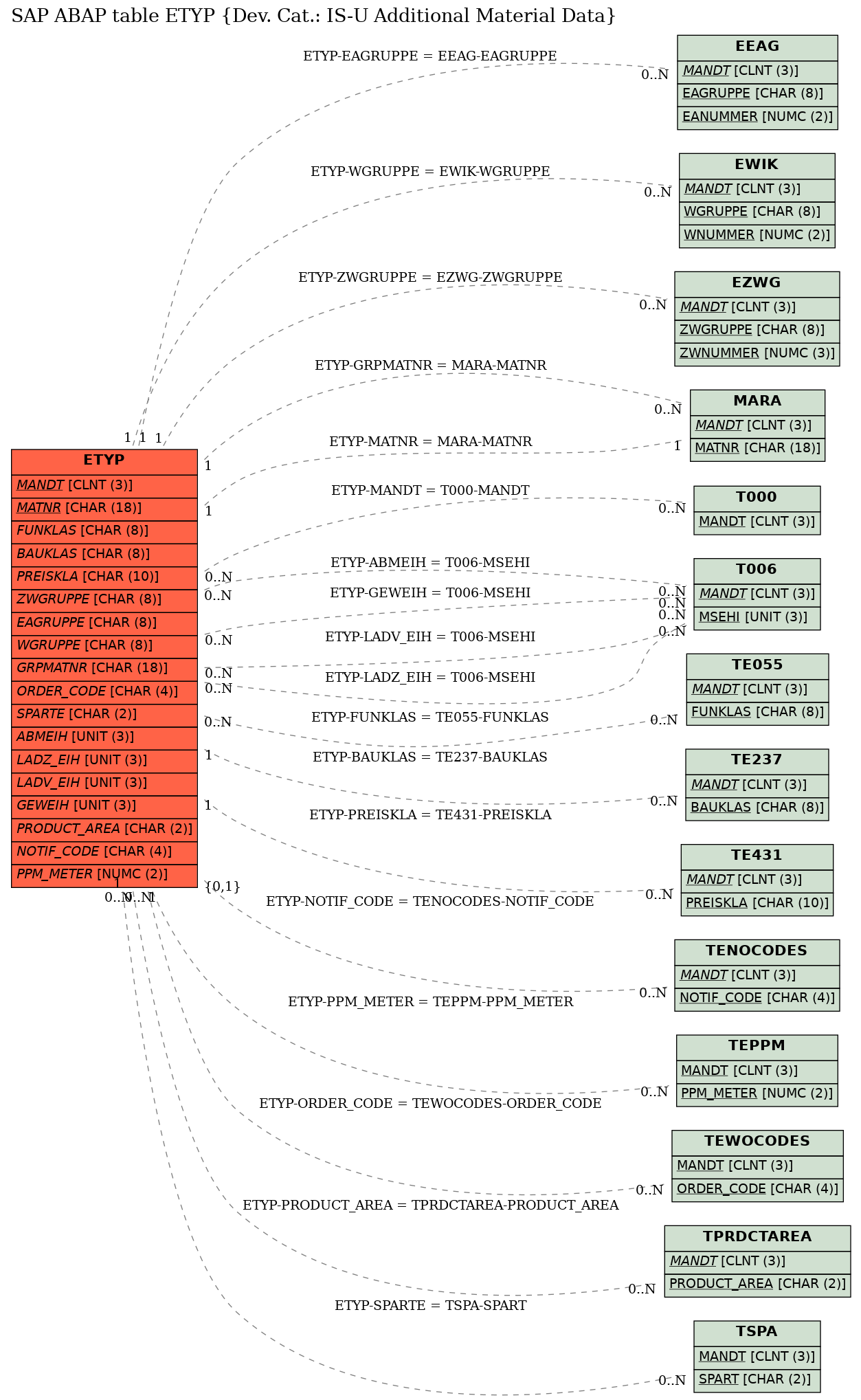 E-R Diagram for table ETYP (Dev. Cat.: IS-U Additional Material Data)