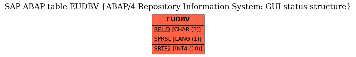 E-R Diagram for table EUDBV (ABAP/4 Repository Information System: GUI status structure)