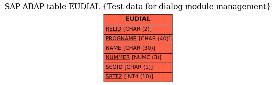 E-R Diagram for table EUDIAL (Test data for dialog module management)