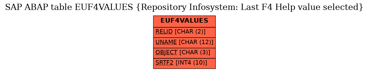 E-R Diagram for table EUF4VALUES (Repository Infosystem: Last F4 Help value selected)